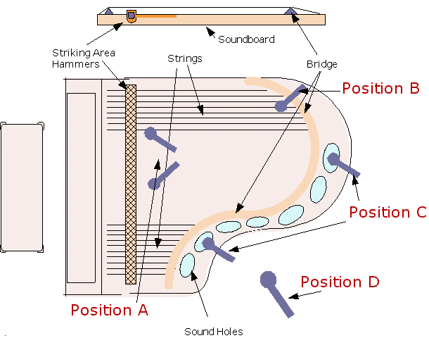 How a piano may be recorded using modern techniques.